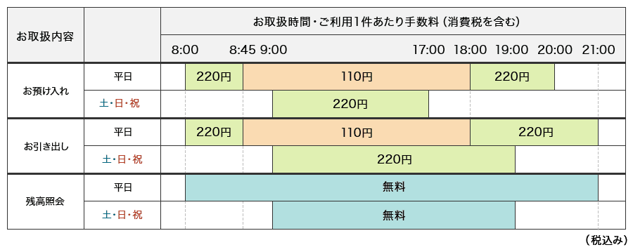 【お取扱内容】お預け入れ：お取扱時間・ご利用1件あたり手数料（消費税を含む）は、平日8:00～8:45は220円、8:45～18:00は110円、18:00～20:00は220円。土日祝は9:00～17:00、220円。お引き出し：お取扱時間・ご利用1件あたり手数料（消費税を含む）は、平日8:00～8:45は220円、8:45～18:00は110円、18:00～21:00は220円。土日祝は9:00～19:00、220円。残高照会：お取扱時間・ご利用1件あたり手数料（消費税を含む）は、平日9:00～21:00、無料。土日祝は9:00～19:00、無料。
