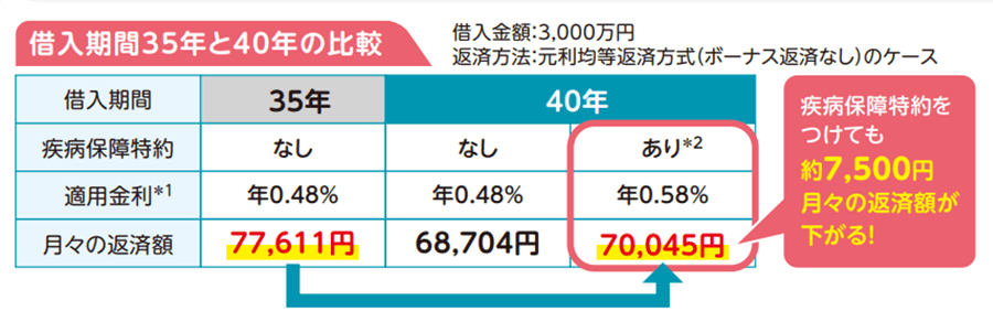 借入期間35年と40年の比較のイメージ図