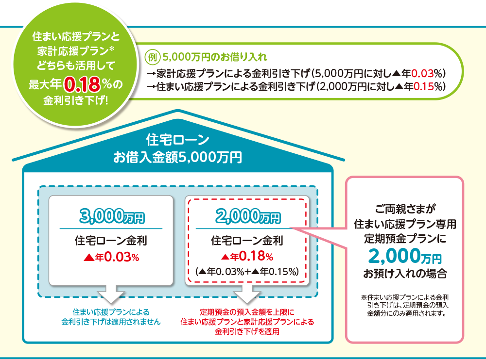 住まい応援プランのイメージ図