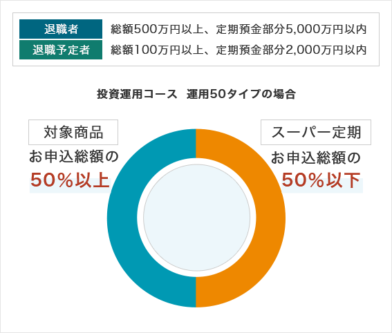退職者 総額500万円以上、定期預金部分5,000万円以内 退職予定者 総額100万円以上、定期預金部分2,000万円以内 投資運用コース 運用50タイプの場合 対象商品 お申込総額の50％以上 定期預金 お申込総額の50%以下