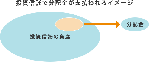 投資信託で分配金が支払われるイメージ