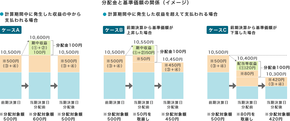 分配金と基準価額の関係(イメージ)計算期間中に発生した収益の中から支払われる場合 計算期間中に発生した収益を超えて支払われる場合
