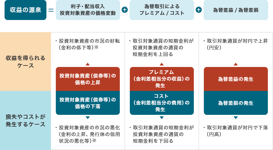 収益の源泉